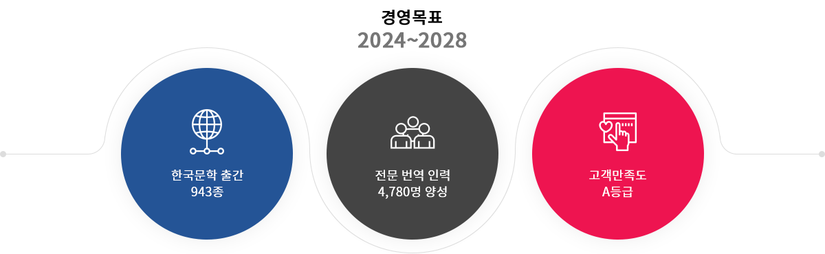 2024~2028 경영목표 한국문학 출간 943종 / 전문 번역 인력 4,780명 양성 /  고객만족도 A등급