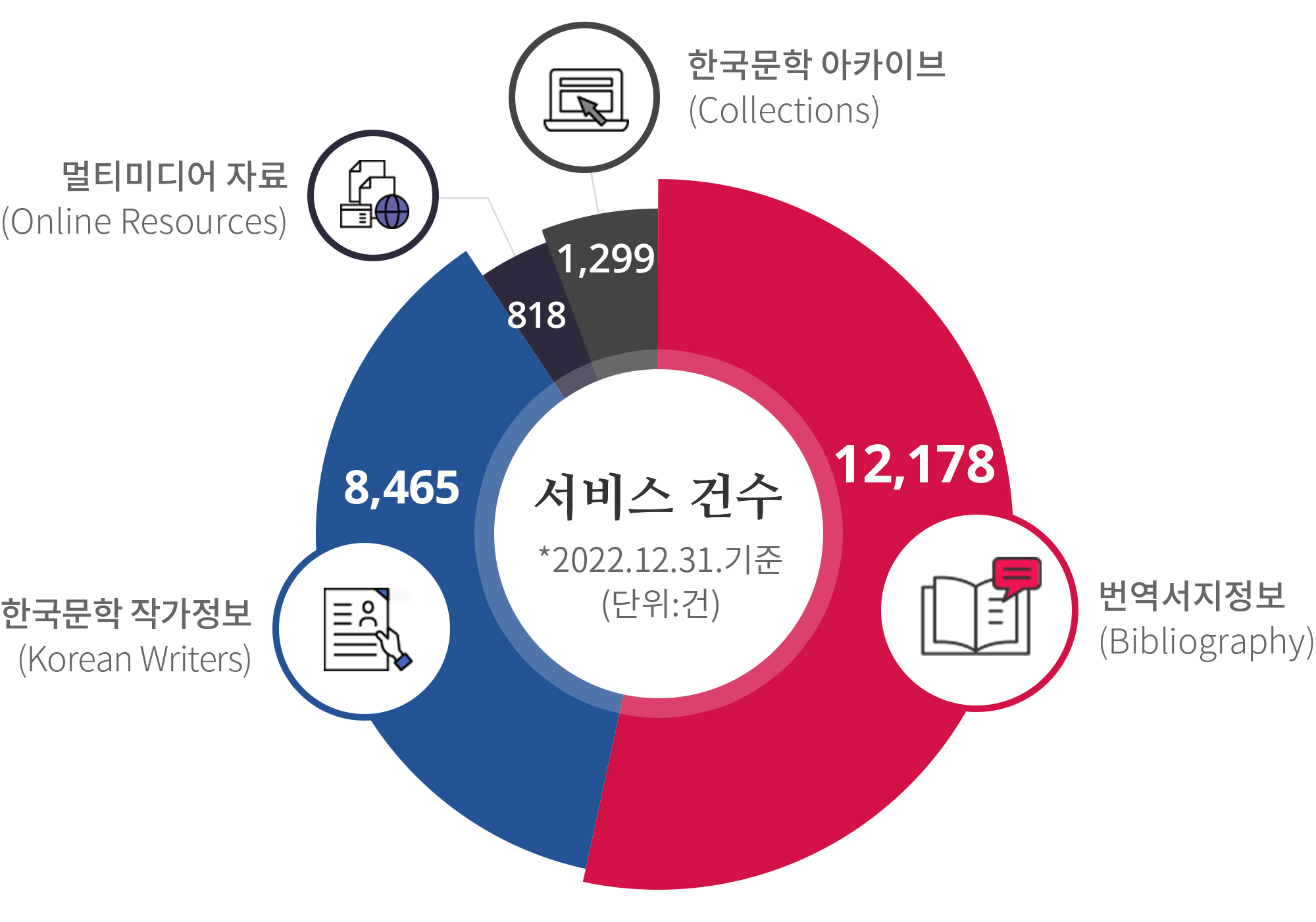 주요 콘텐츠 현황 그래프(2022.12.31 기준(단위:건)_아래 상세설명