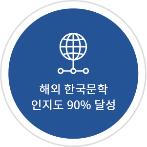 해외 한국문학 인지도 90% 달성