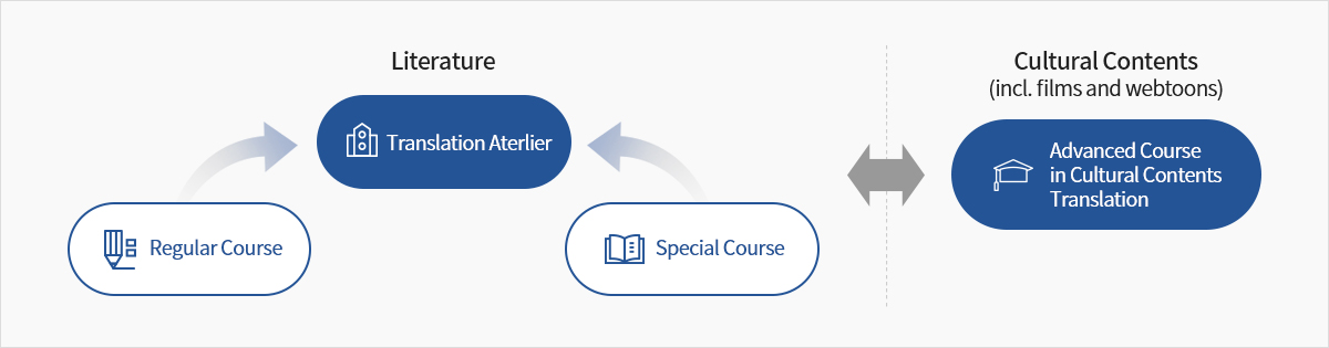 Regular Course -> Translation Atelier <- Special Course)
