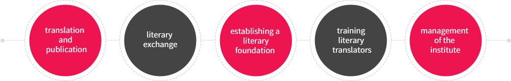 translation and publication / literary exchange / establishing a literary foundation / training literary translators / management of the institute